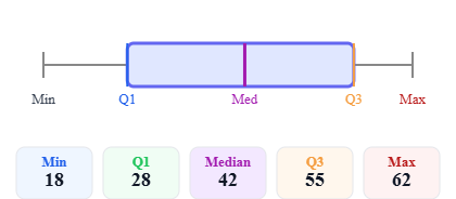Box plot example 1: symmetric distribution