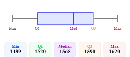 Box plot example 2: right-skewed distribution