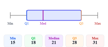 Box plot example 3: left-skewed distribution