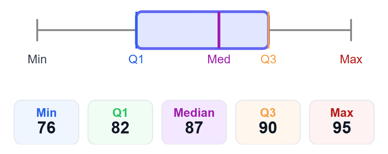 Box plot example: symmetric distribution