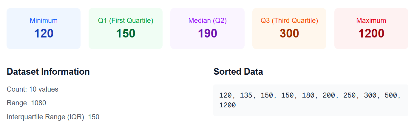 Five number summary box plot for e-commerce order amounts