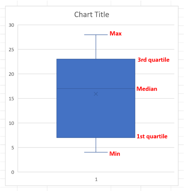 Box Plot Components In Execl